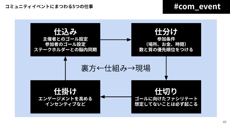 仕組み化　詳細