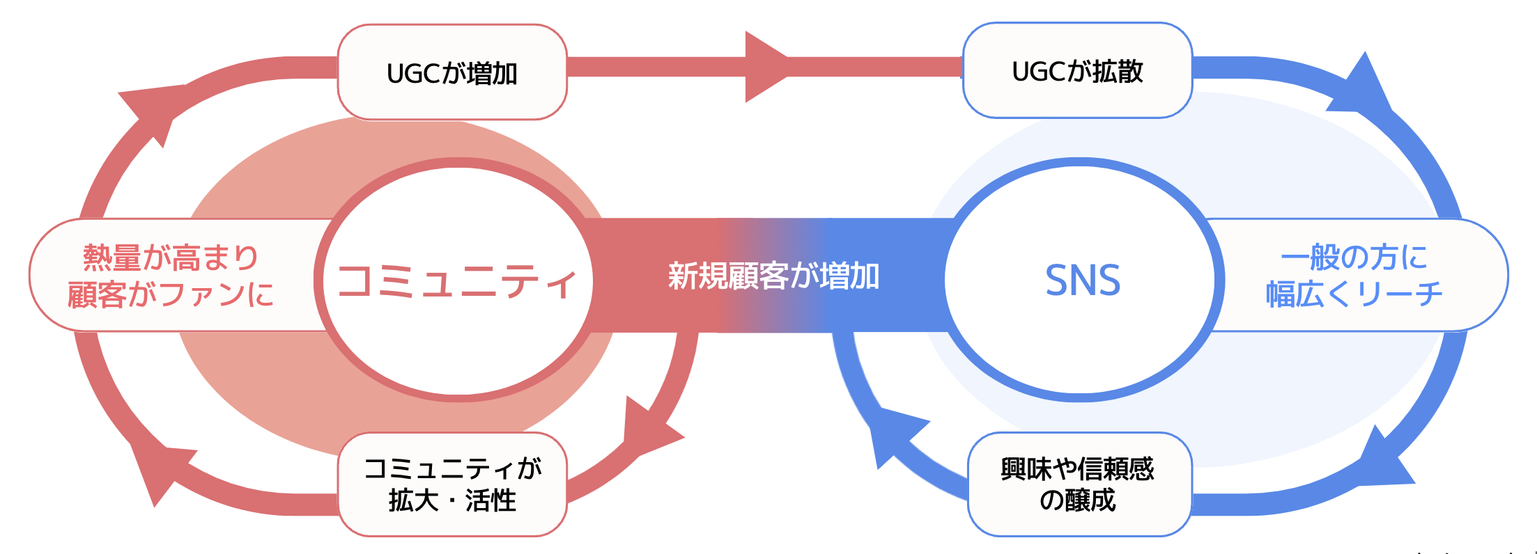 figure_relation_sns-and-community