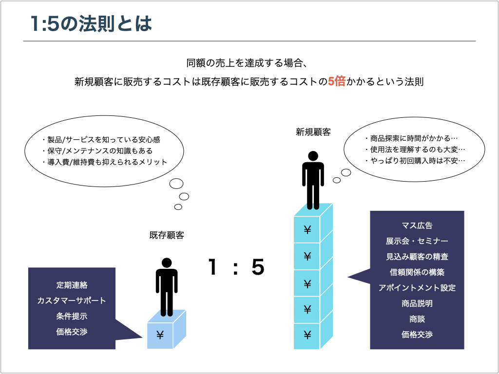 1:5の法則とは