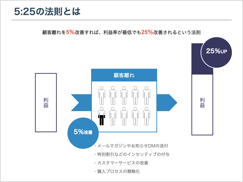 5:25の法則とは