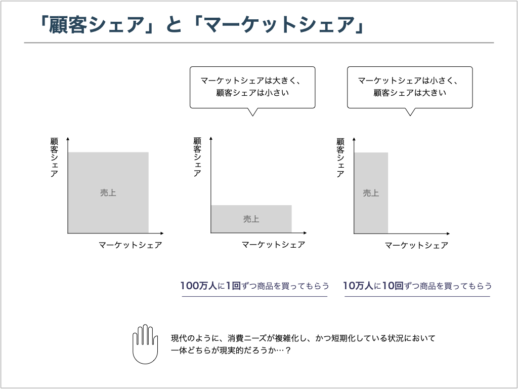 顧客シェアとマーケットシェア