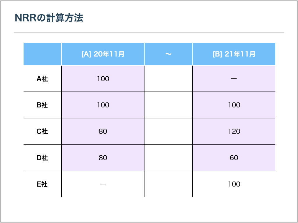 NRRの計算方法を示す表