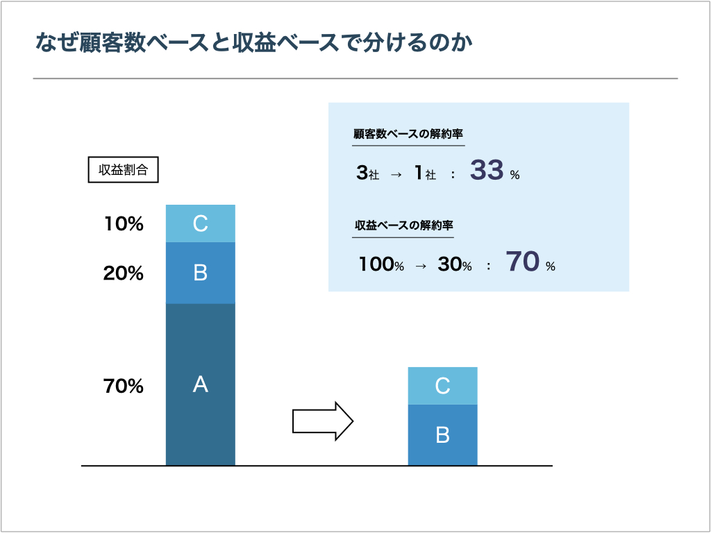 カスタマーチャーンレートとレベニューチャーンレートの違いを説明するグラフ