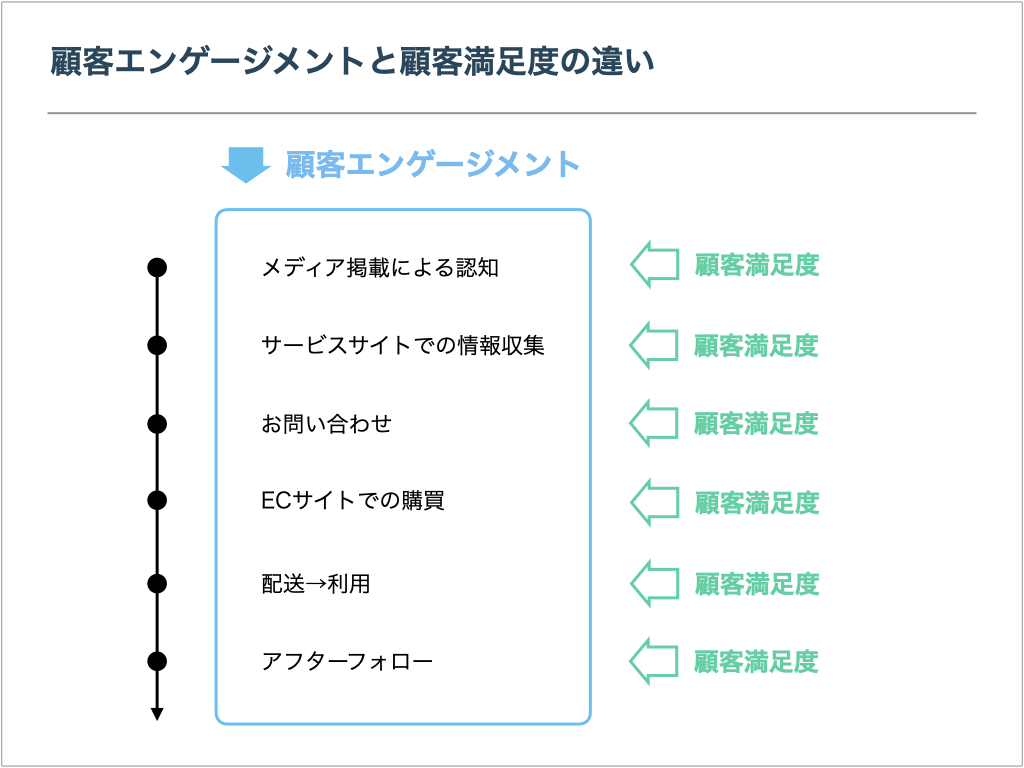 エンゲージメントと顧客満足度の違い