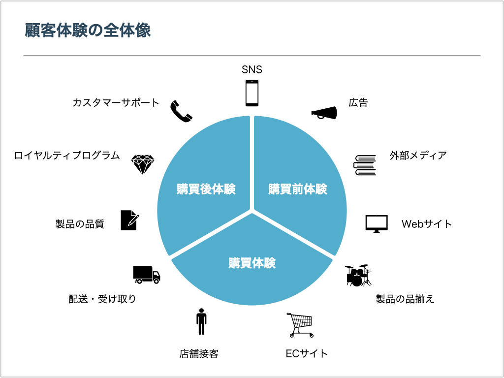 顧客体験の全体像