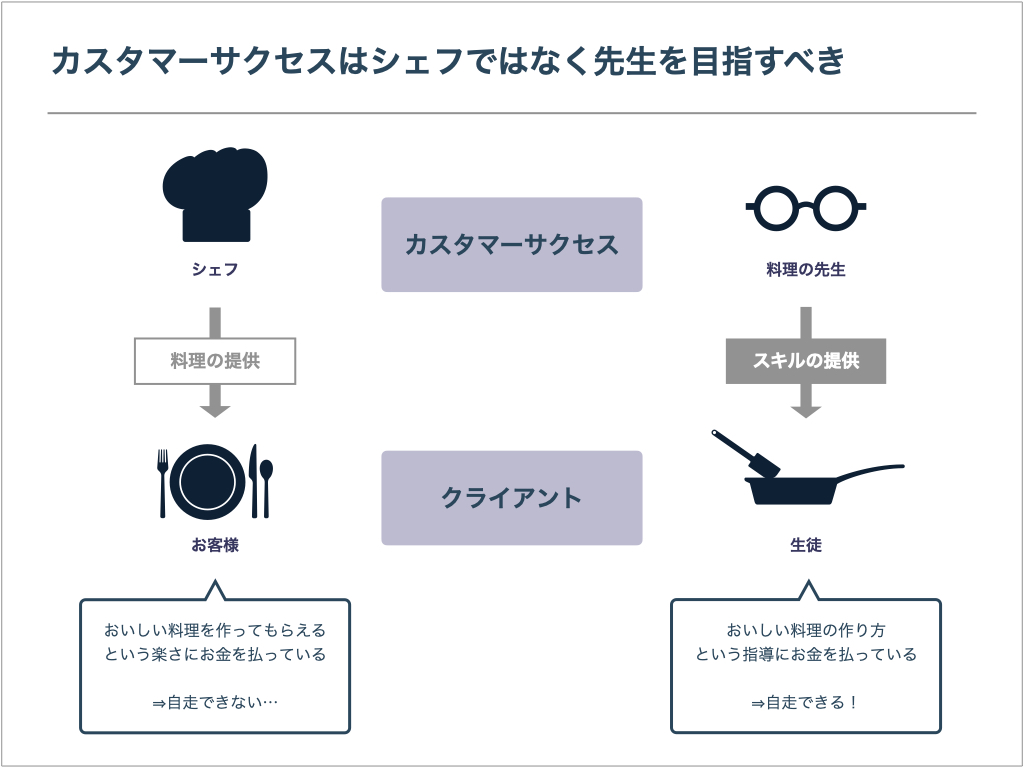 カスタマーサクセスはシェフではなく料理教室の先生