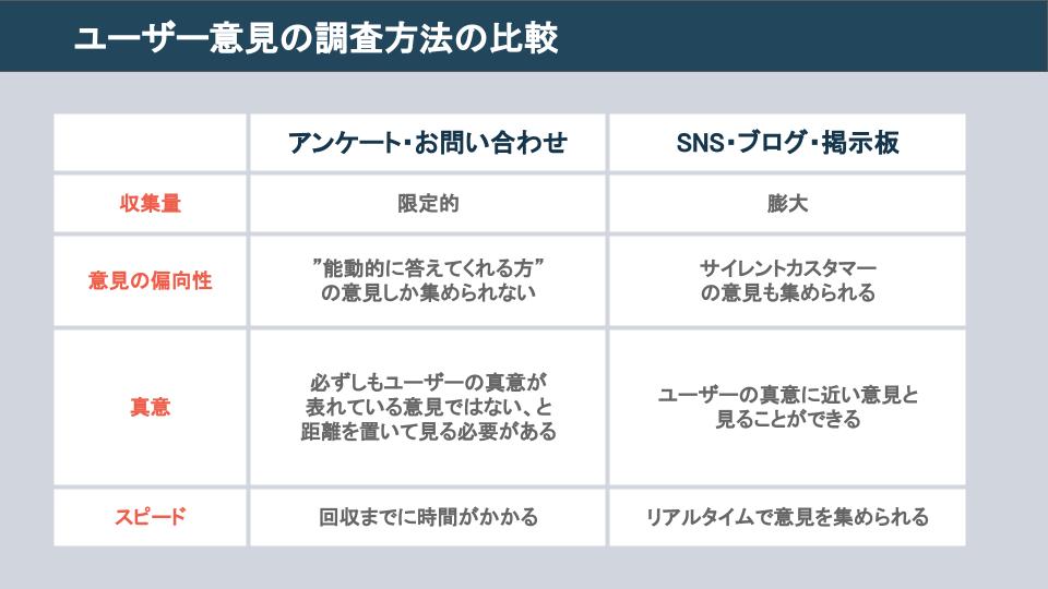 ユーザー意見の調査方法の比較