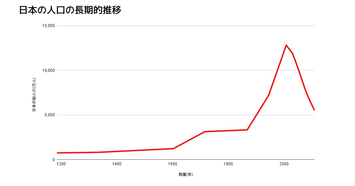 日本の人口の長期的推移