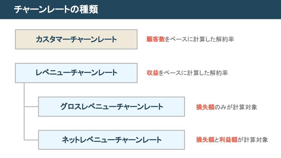 チャーンレートの種類