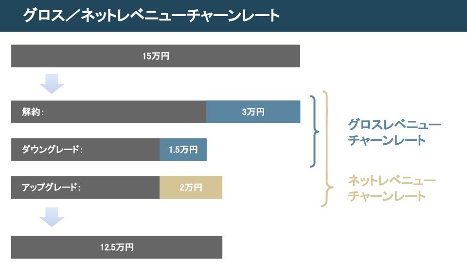 グロス／ネットレベニューチャーンレート