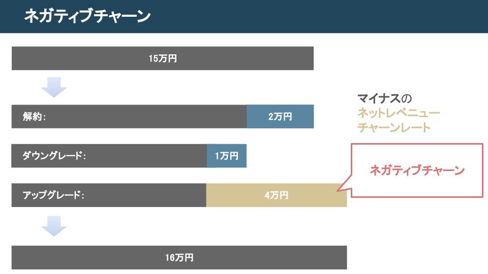 ネガティブチャーン