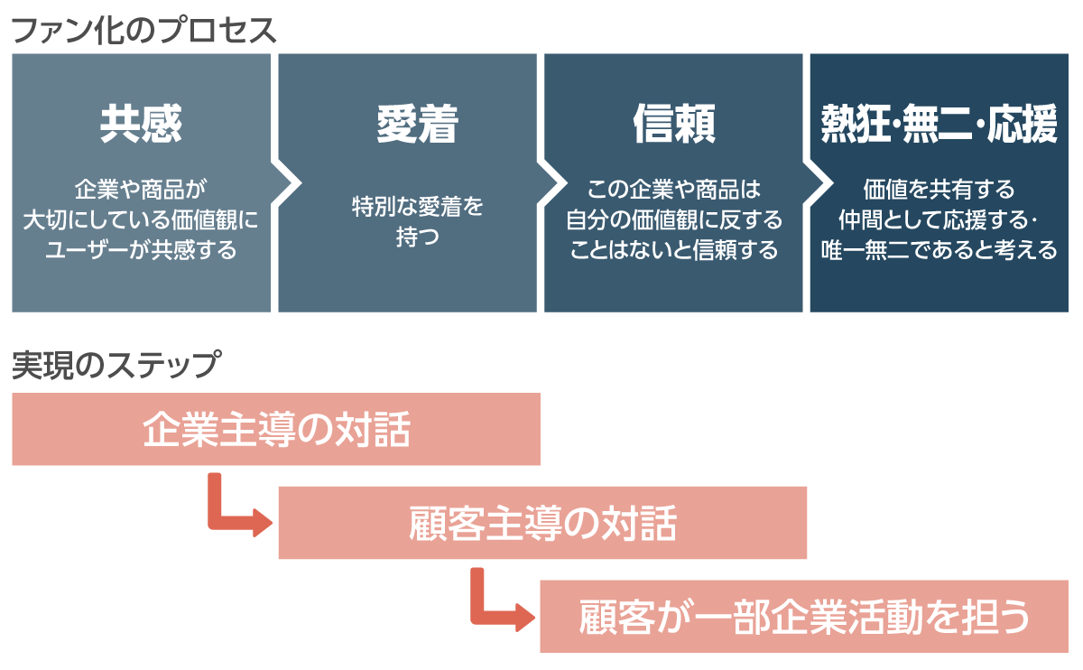 figure_fan-nurturing_process