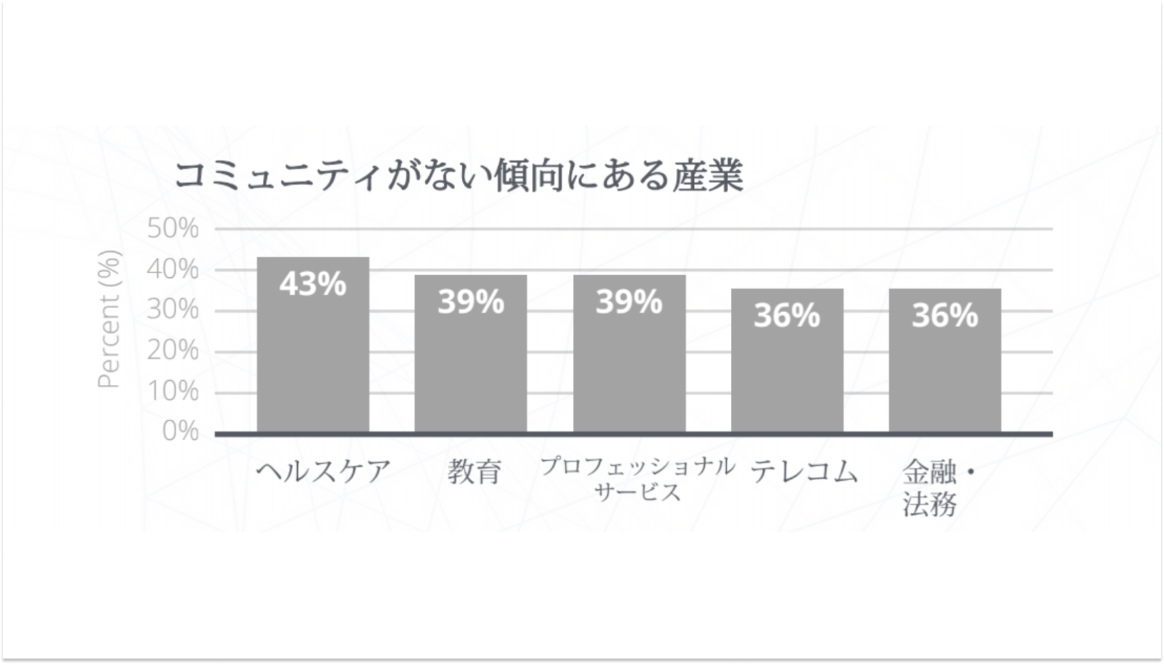 コミュニティ施策を行わない傾向にある産業