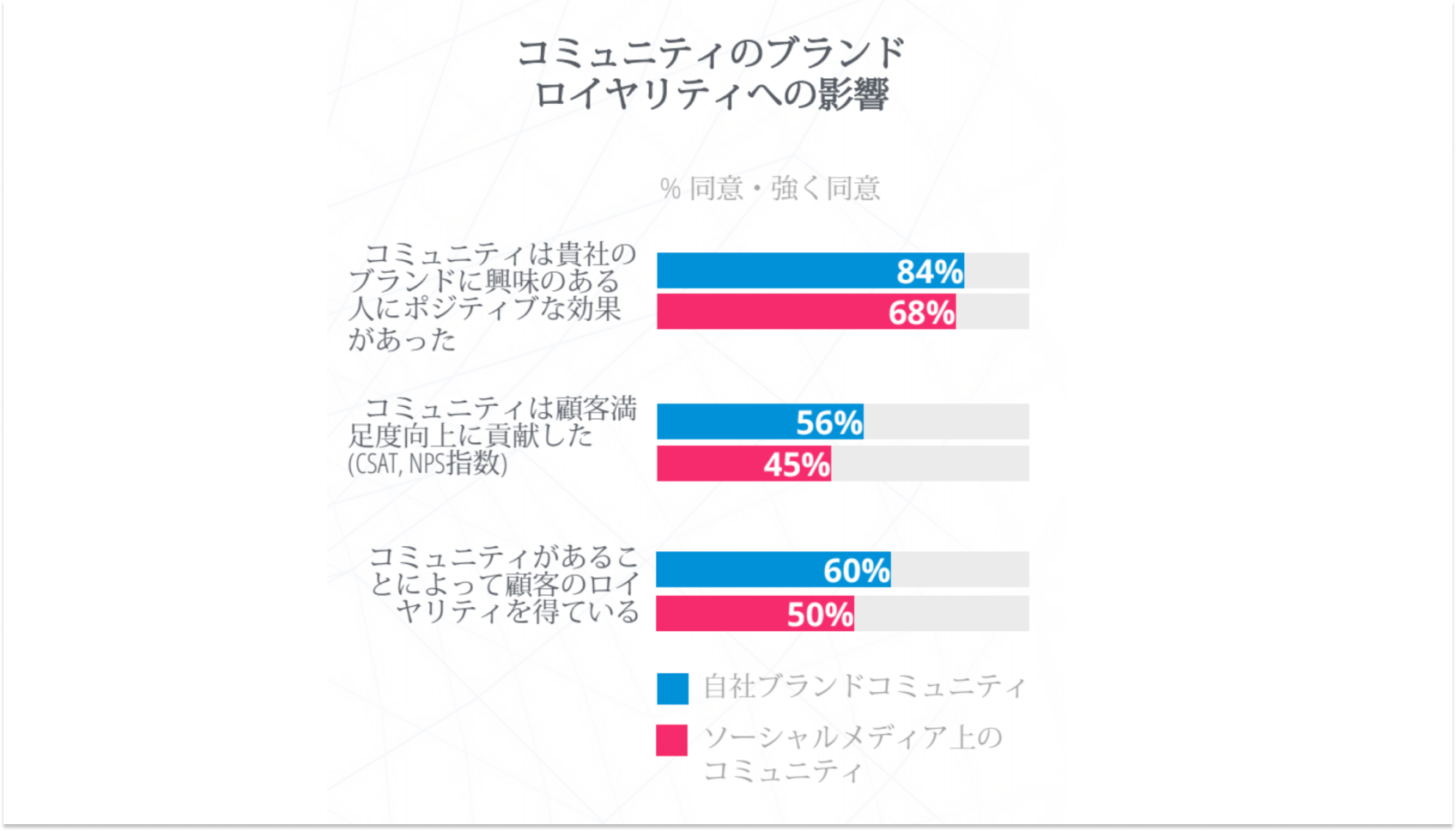 コミュニティのブランドロイヤリティへの影響