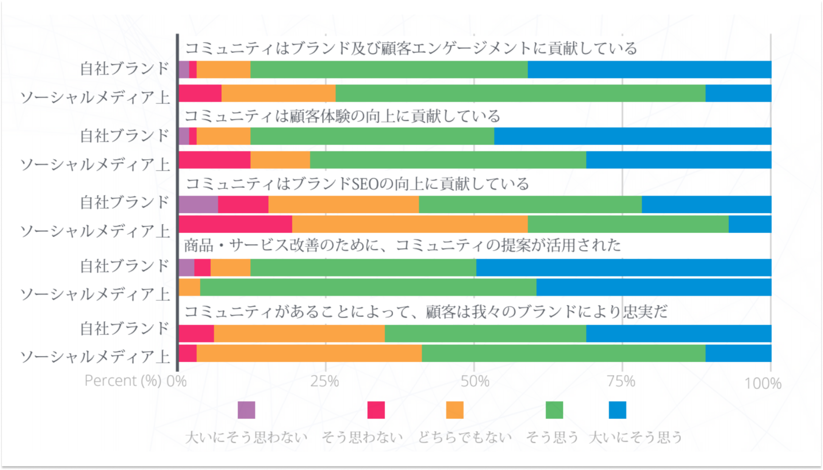 コミュニティが経営上の課題に貢献しているか1