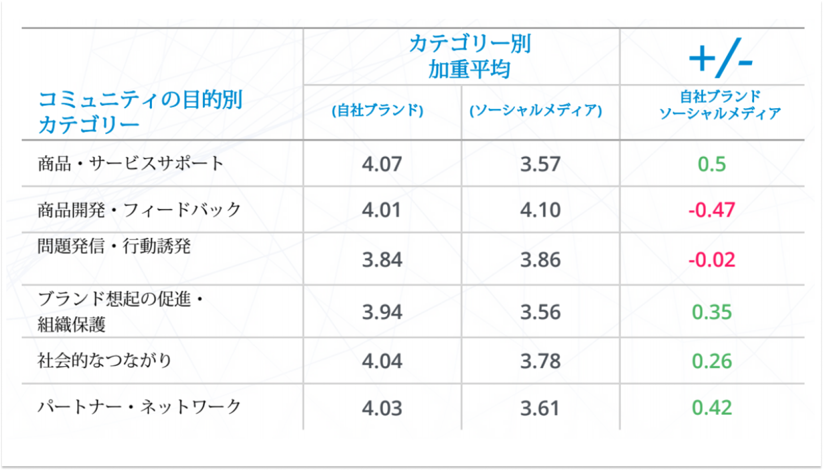 コミュニティが経営上の課題に貢献しているか2