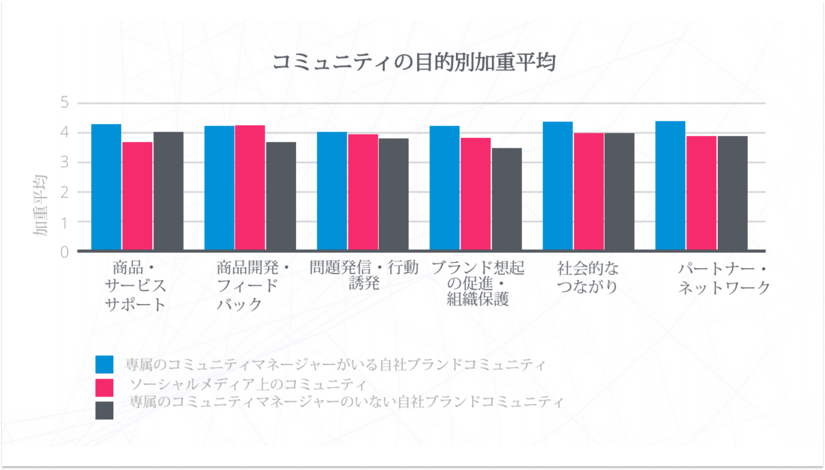 コミュニティの目的別加重平均