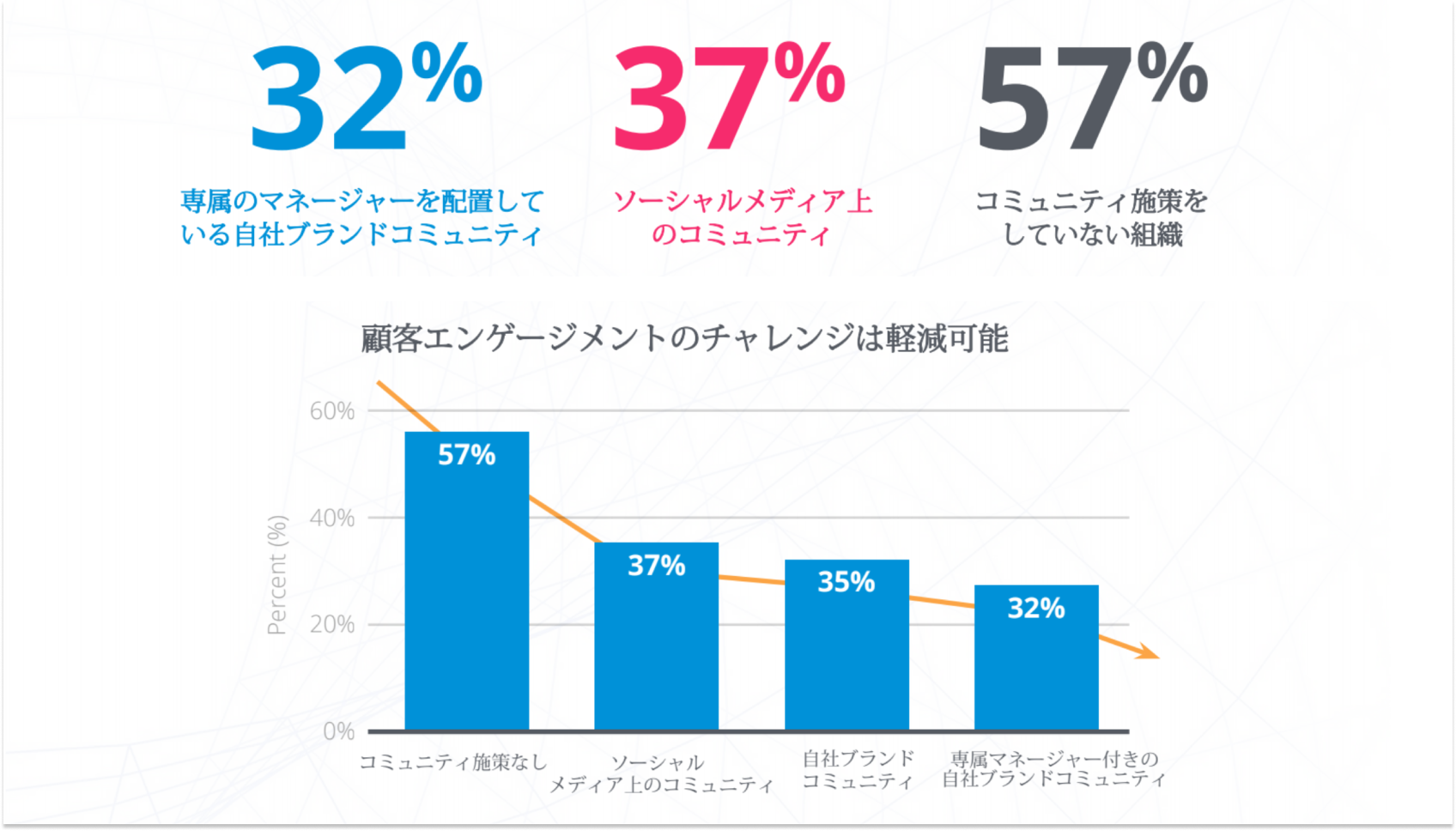 顧客エンゲージメントに関する課題