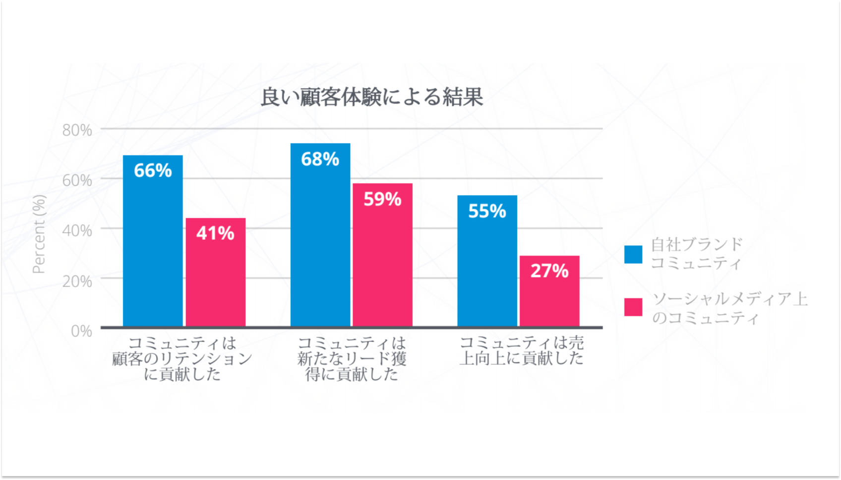 より良い顧客体験による効果