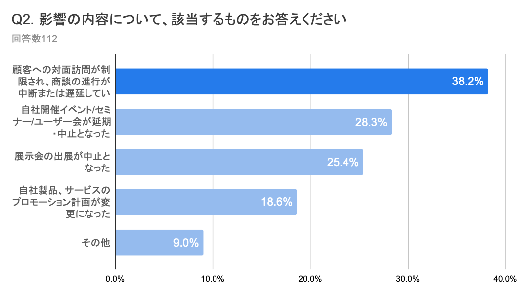 新型コロナウィルス感染症拡大による企業の顧客コミュニケーションに関する意識調査＜Q2＞