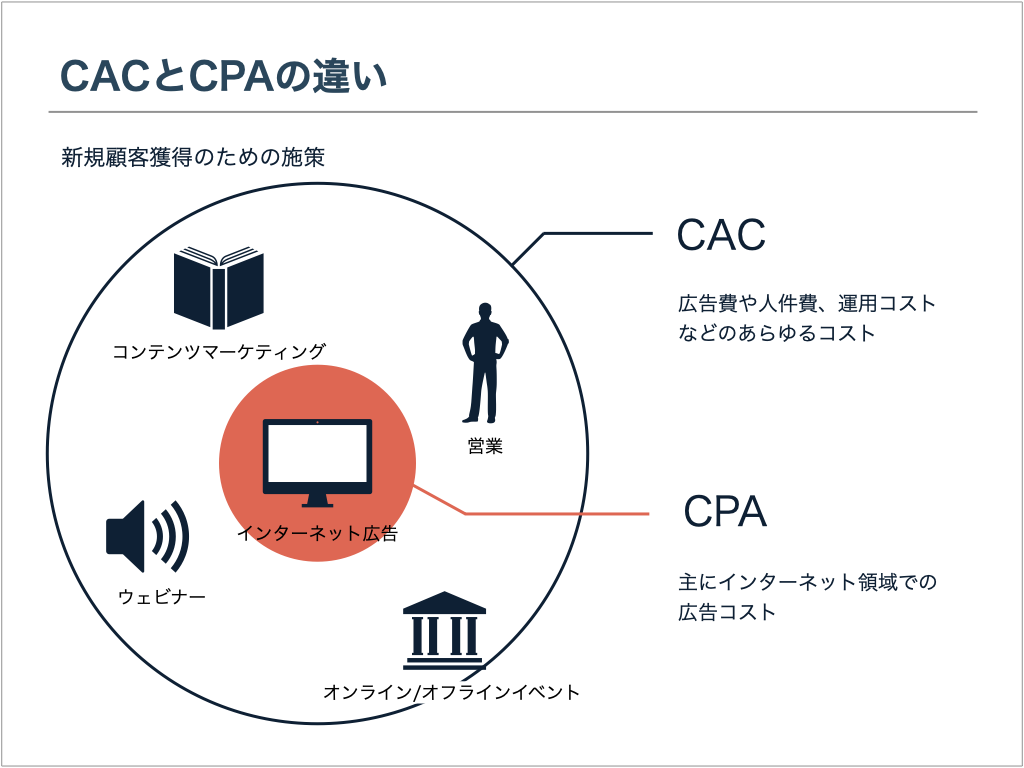 CACとCPAの違い