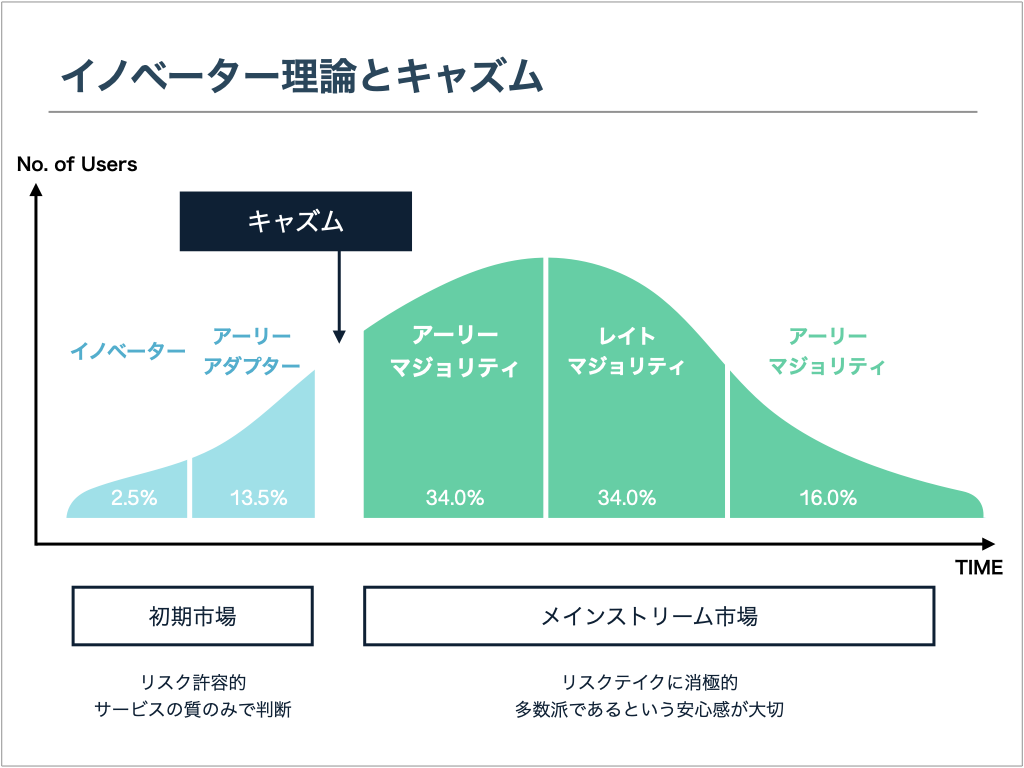 イノベーター理論とキャズム