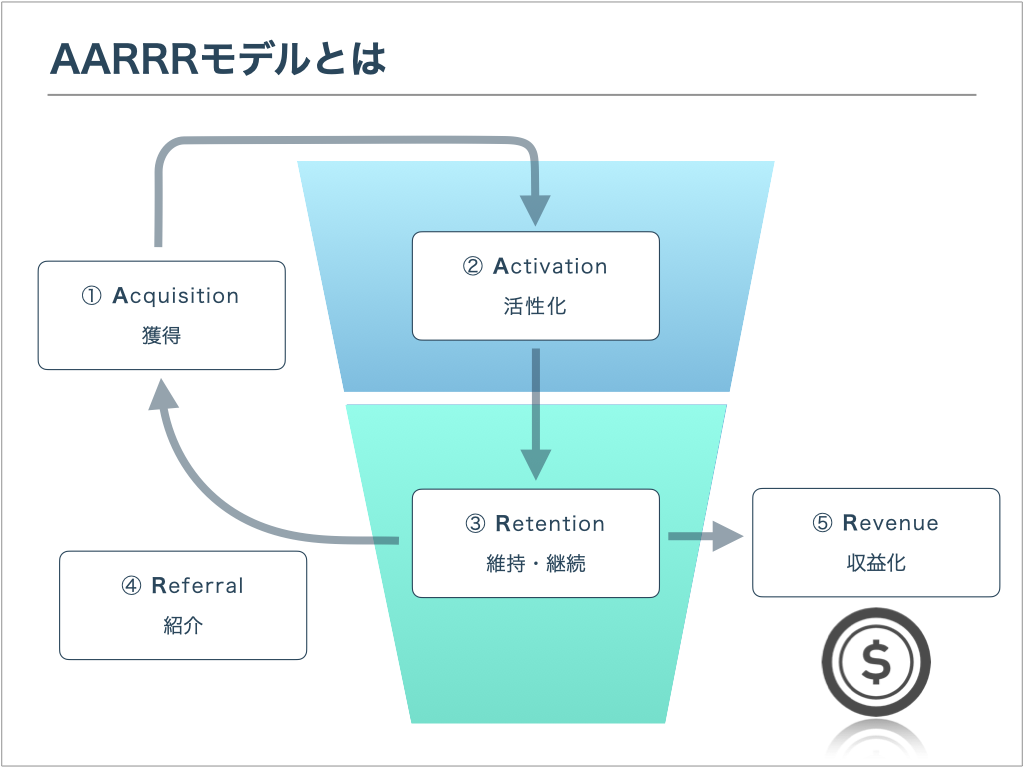 AARRRモデルとは