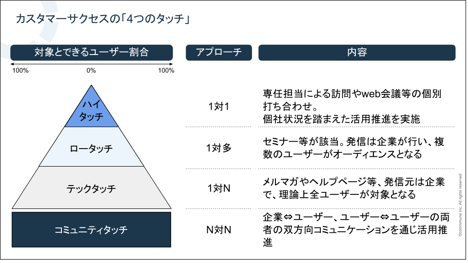 コミュニティは、カスタマーサクセスの不可欠なピース