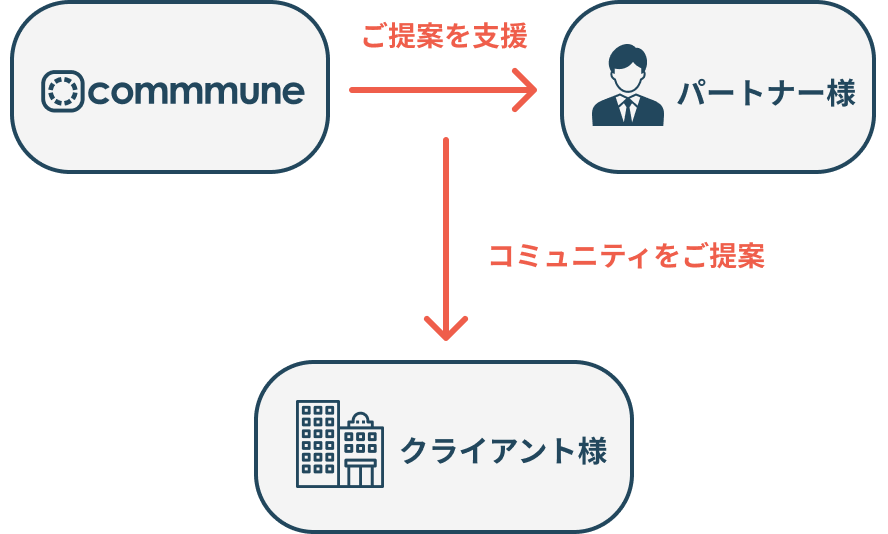 セールスパートナーのイメージ図