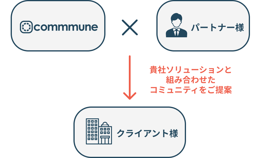 ソリューションパートナーのイメージ図